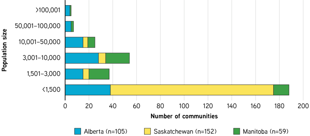 survey results showing how many communities in each Prairie province responded to the survey