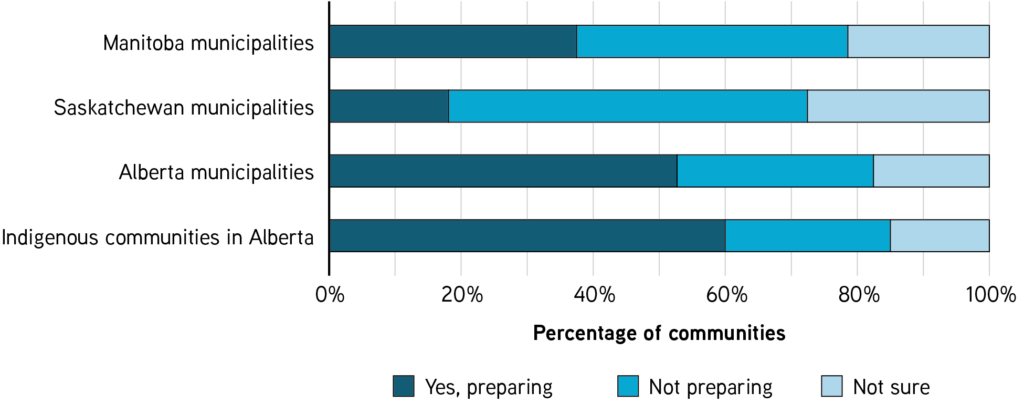 survey results showing the percentage of communities in each Prairie province and how prepared for climate change they are