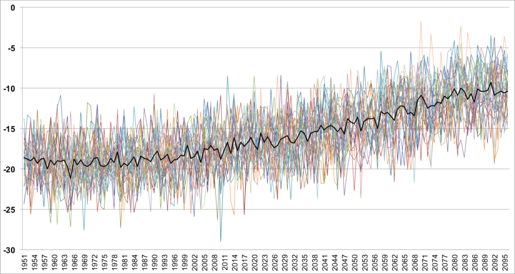 Minimum winter temperature (°C) at Regina from 1951 to 2096 from 24 Global Climate Models (GCMs). Each coloured line represents output from a different GCMs. The bold black curve is the multi-model mean value