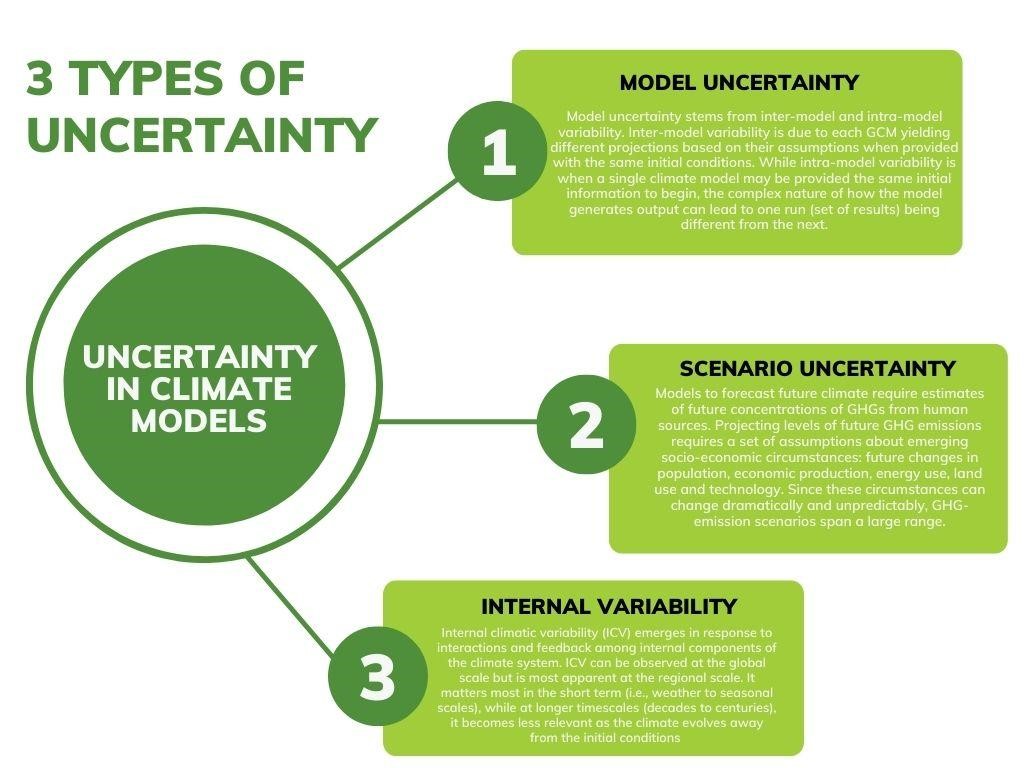 graphic describing the 3 types of uncertainty