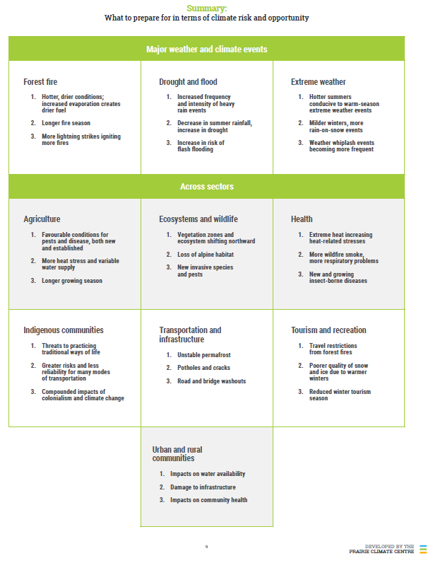 Three major climate change hazards across seven sectors