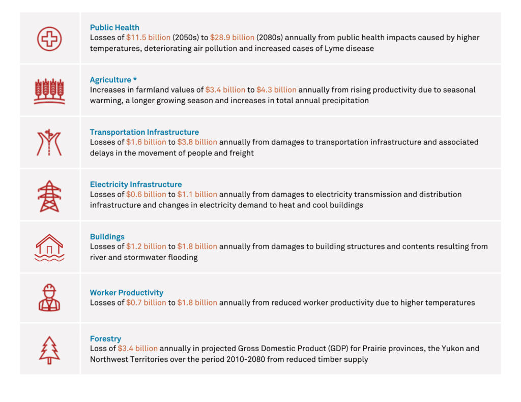 A summary table showing the projected economic costs of climate change per sector